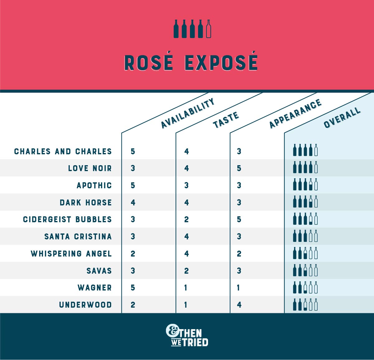 Rosé Exposé Official Ranking