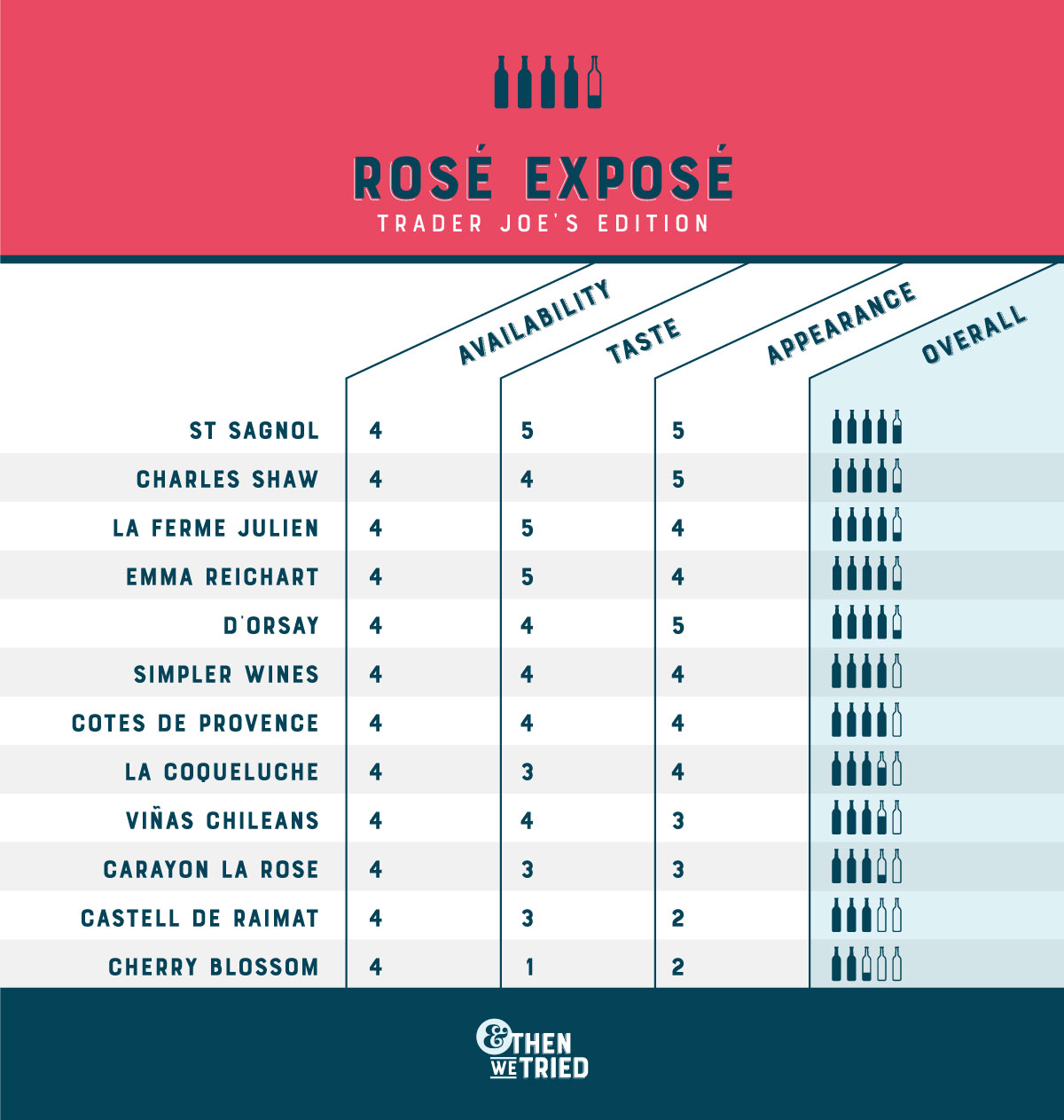Rosé Exposé Official Ranking